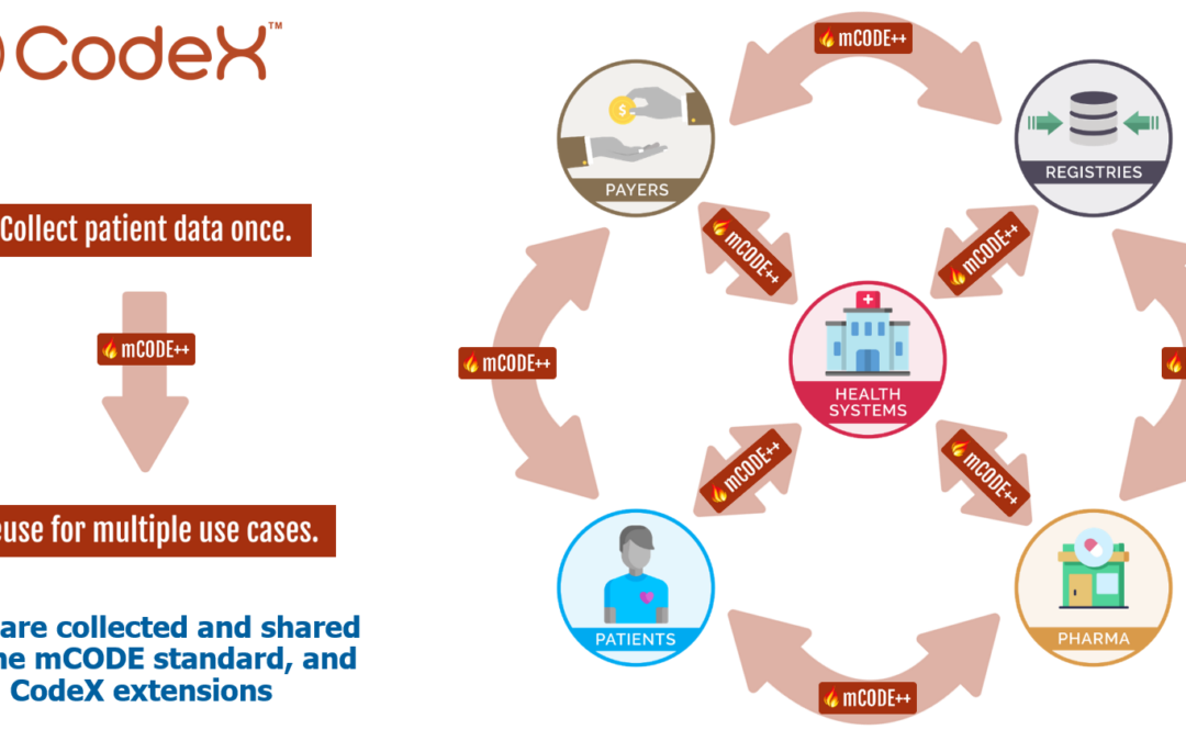 Banner image highlighting the workflow process of CodeX system that benefits oncology patients, and lead into the announcement of Telligen joining CodeX as a benefactor member.