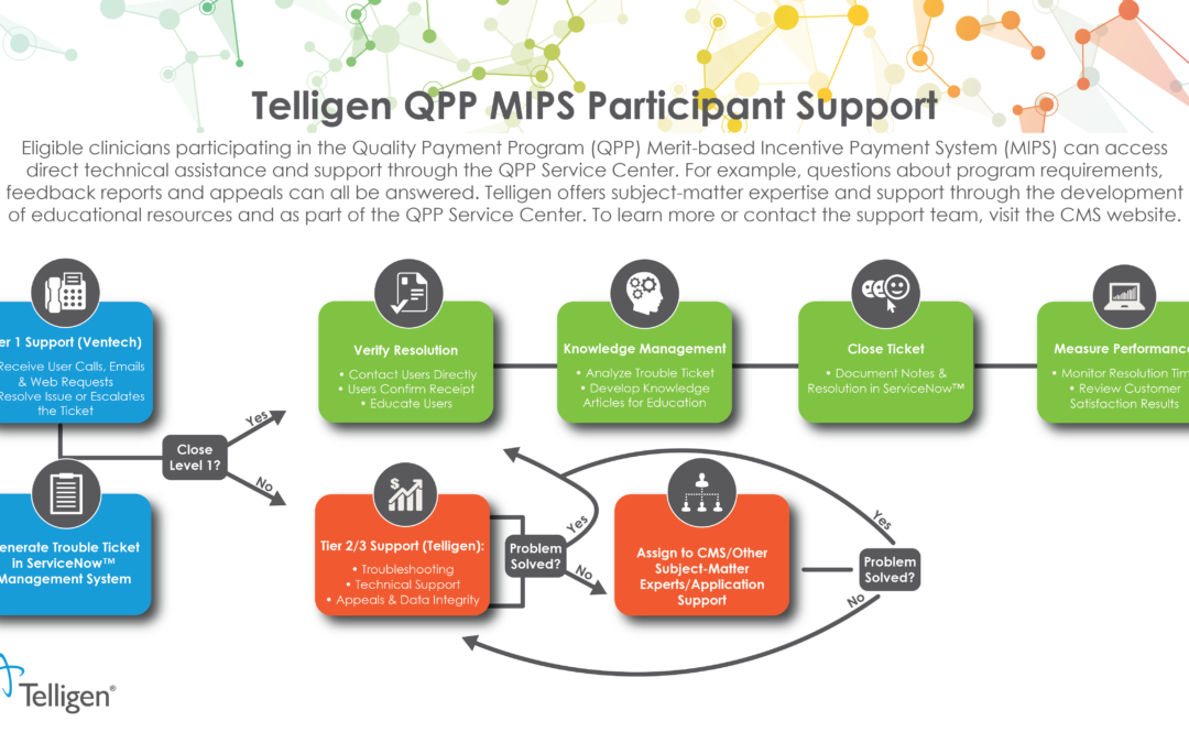 Quality Payment Program (QPP) Merit-based Incentive Payment System (MIPS) participant support loop image