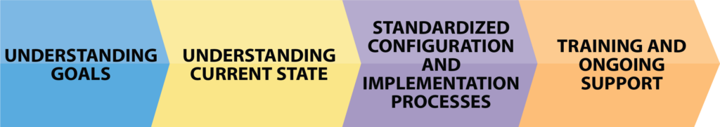 Our four-step implementation process involves: Understanding goals Understanding current state Standardized configuration and implementation processes Training and ongoing support